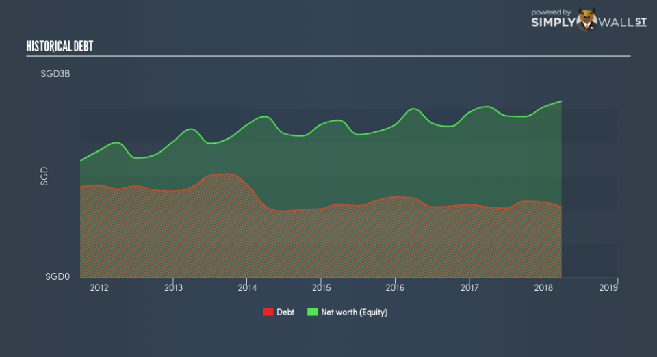 SGX:S63 Historical Debt August 8th 18