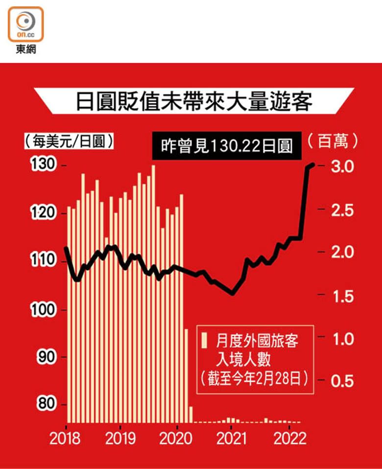 日圓貶值未帶來大量遊客