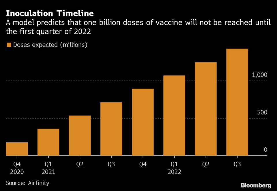 El gráfico muestra una proyección de las dosis de vacunas contra el coronavirus que habrá en el mundo hasta el tercer trimestre de 2022. Bloomberg. 