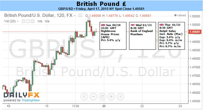 British Pound Forecast to Trade Higher on Fundamental Strength