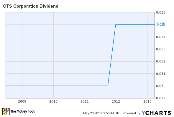 CTS Dividend Chart