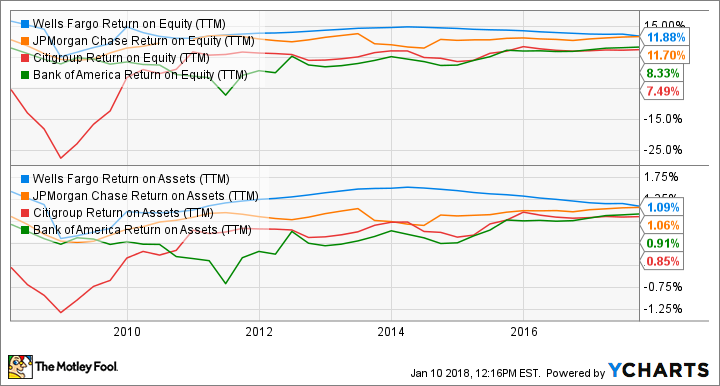 WFC Return on Equity (TTM) Chart