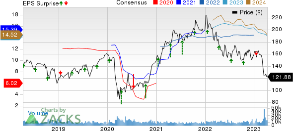 The PNC Financial Services Group, Inc Price, Consensus and EPS Surprise