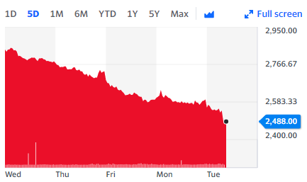 Bellway was down 4.1% during trading this Tuesday. Chart: Yahoo Finance 