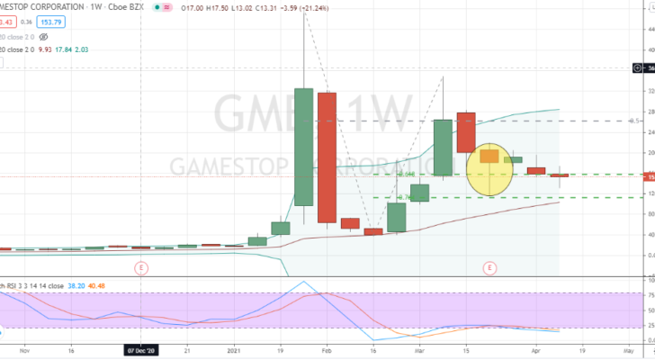 GameStop (GME) bullish three-week long inside consolidation pattern following 76% retracement