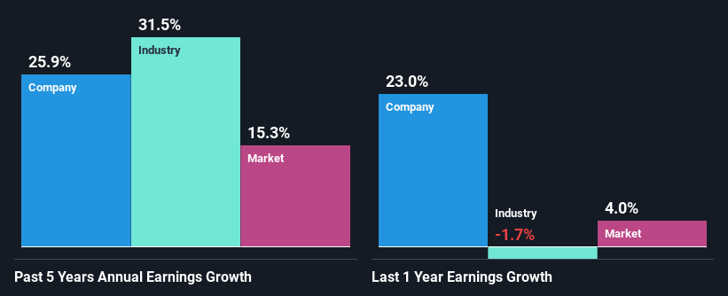 past-earnings-growth