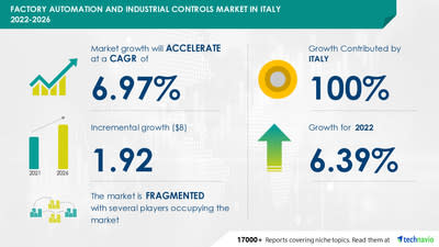 Oportunidades atractivas en el mercado de automatización industrial y controles industriales en Italia por producto y usuario final: pronóstico y análisis 2022-2026