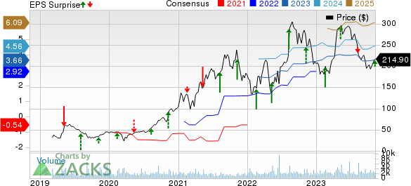 ShockWave Medical, Inc. Price, Consensus and EPS Surprise