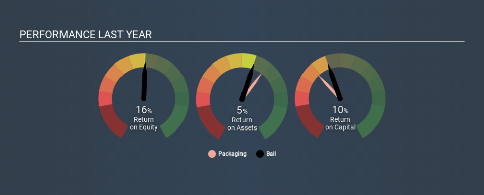 NYSE:BLL Past Revenue and Net Income May 26th 2020