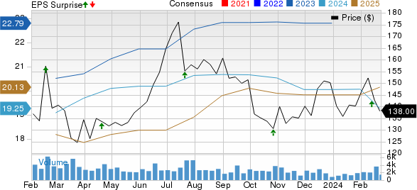 AutoNation, Inc. Price, Consensus and EPS Surprise