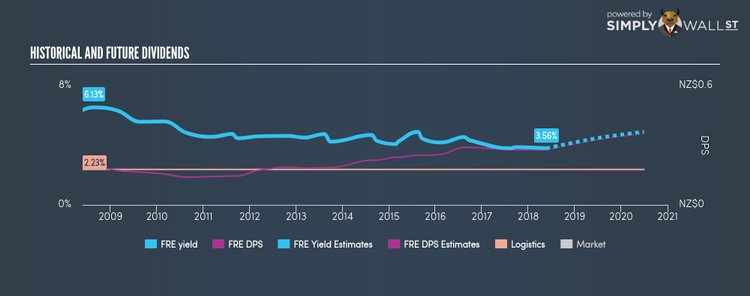 NZSE:FRE Historical Dividend Yield May 24th 18