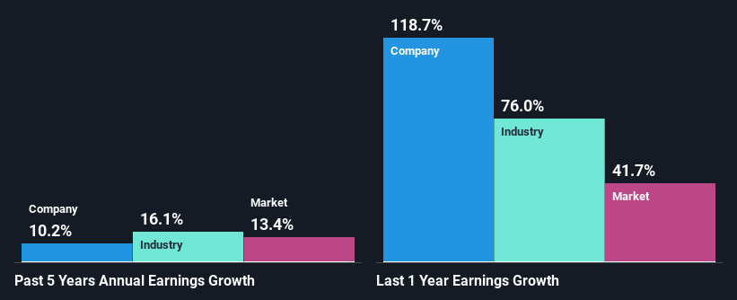 past-earnings-growth