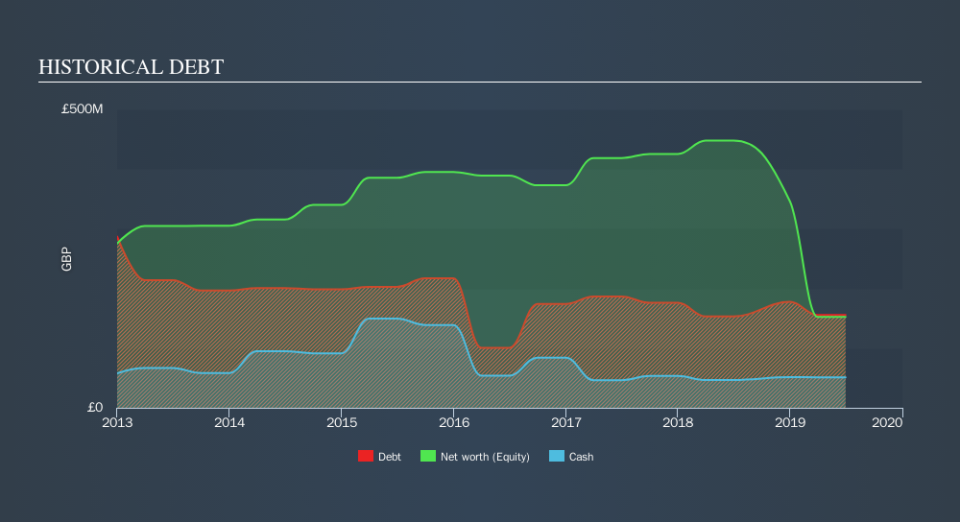 LSE:PDG Historical Debt, November 15th 2019