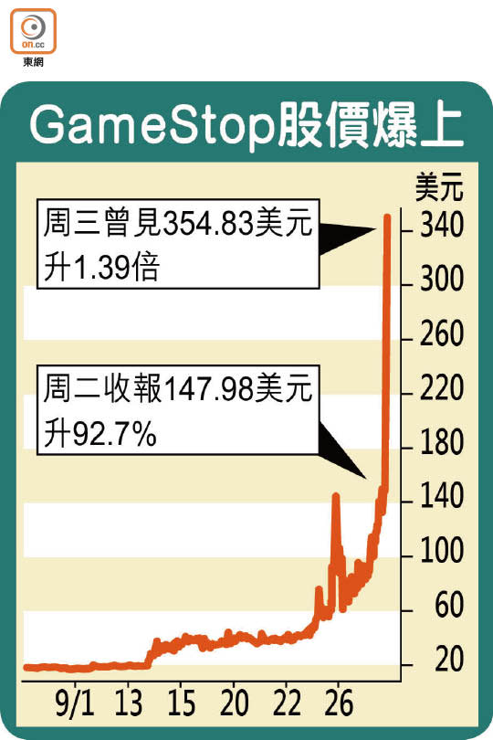 GameStop股價爆上