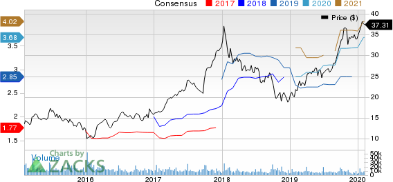 KB Home Price and Consensus