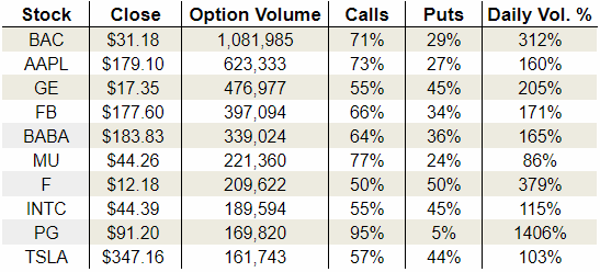 Wednesday’s Vital Options Data: Apple Inc. (AAPL), Ford Motor Company (F) and Procter & Gamble Company (PG)