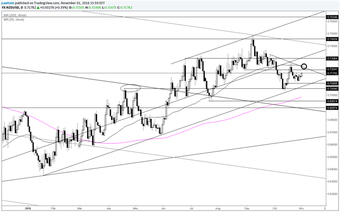 NZD/USD – .7220s May Provide Resistance 
