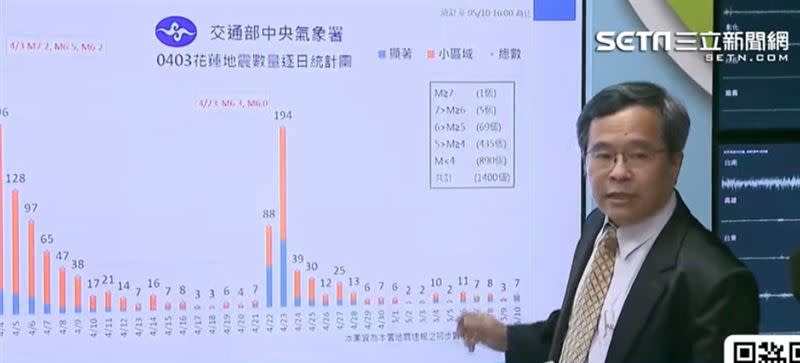 今日下午5.8地震，氣象署主任吳健富表示為0403餘震，雖餘震數量陸續減少、發生頻率也在拉大，但還是有機會出現規模較大的餘震。