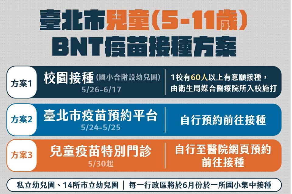 臺北市5-11歲學生BNT疫苗接種，將提供3種方案