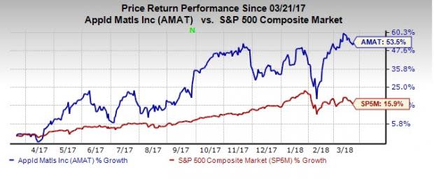 Applied Materials (AMAT) continues to perform well on the back of differentiated products, strong 3-D NAND demand, new technologies and innovation strategy.