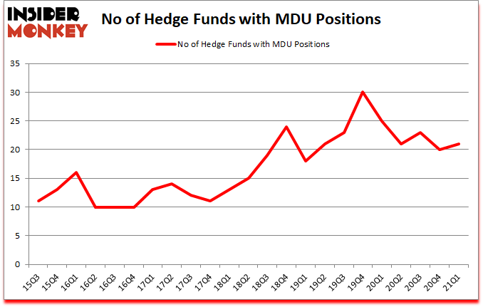 Is MDU A Good Stock To Buy?