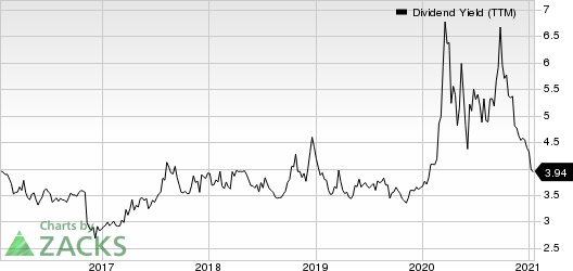 United Bankshares, Inc. Dividend Yield (TTM)