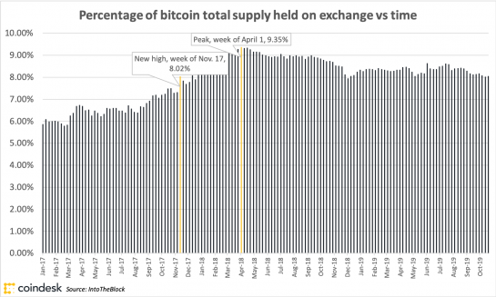 <small>Weekly percentage of bitcoin total supply held on exchange vs time, January 2017-October 2019</small>