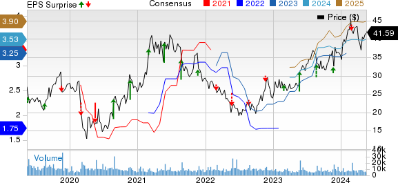 Urban Outfitters, Inc. Price, Consensus and EPS Surprise