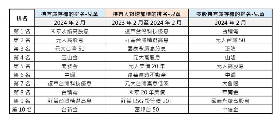 12歲以下兒童股民達27萬人，平均庫存金額逾37萬元。（集保結算所提供）