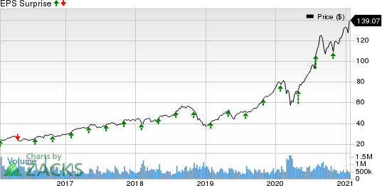 Raytheon Technologies Corporation Price and EPS Surprise