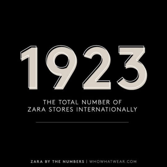 In those 88 countries, including the U.S., Zara has opened 1923 stores internationally.