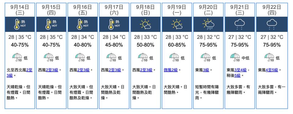  2022年09月13日11時30分，9 天天氣預報