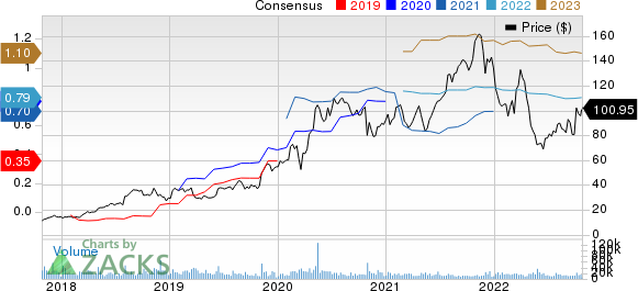 DexCom, Inc. Price and Consensus