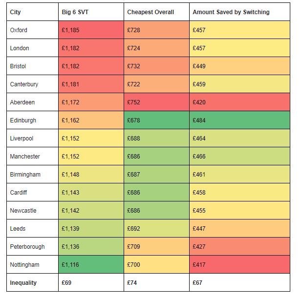 Inequality in annual energy bills. Credit: Youtility.