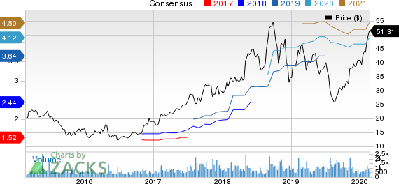 Malibu Boats, Inc. Price and Consensus