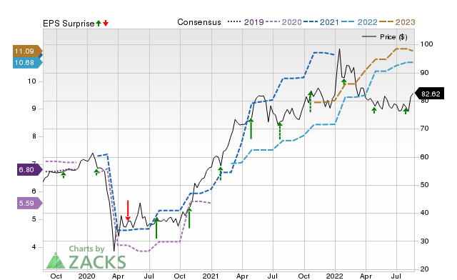 Price, Consensus and EPS Surprise Chart for BPOP