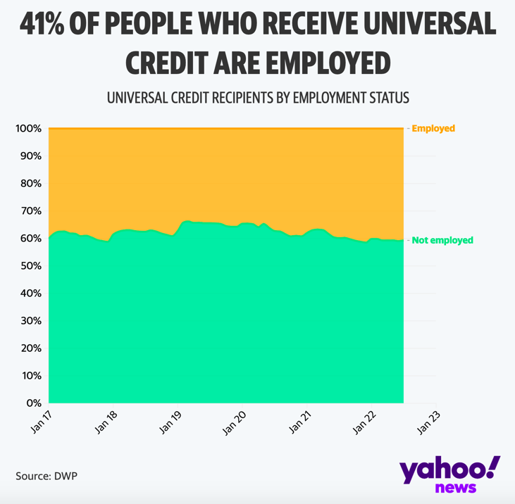 Universal Credit recipients by employment status, according to the Department for Work and Pensions. (Yahoo News)