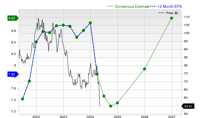 12-month consensus EPS estimate for CVS _12MonthEPSChartUrl