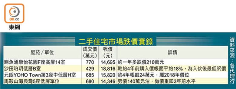 二手住宅市場跌價實錄