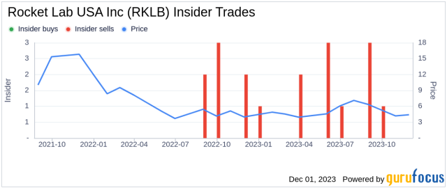 Insider Sell Alert: CFO Adam Spice Sells 57,721 Shares of Rocket Lab USA  Inc (RKLB)