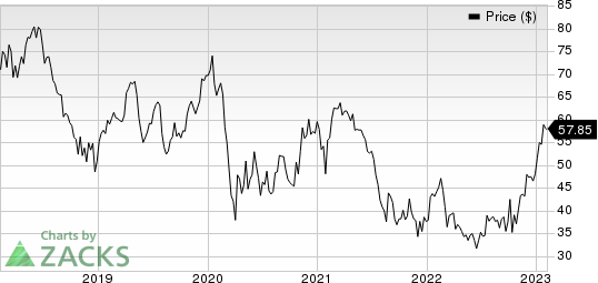 Las Vegas Sands Corp. Price