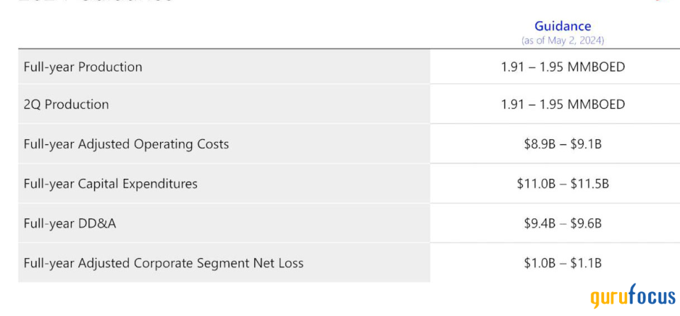 ConocoPhillips: Bigger Is Not Always Better