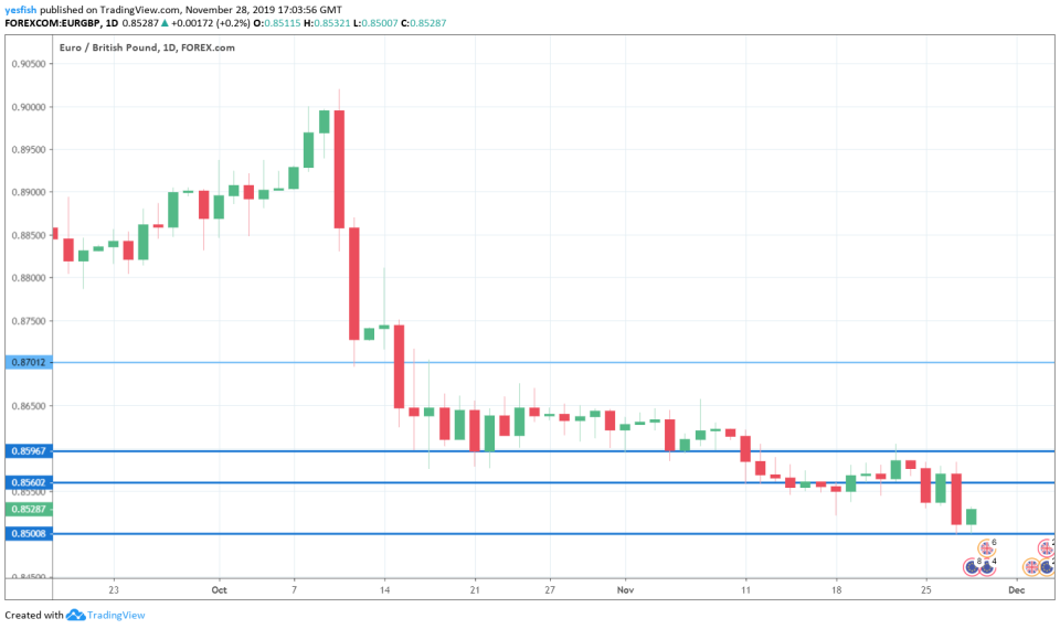 EUR/GBP 1-Day Chart