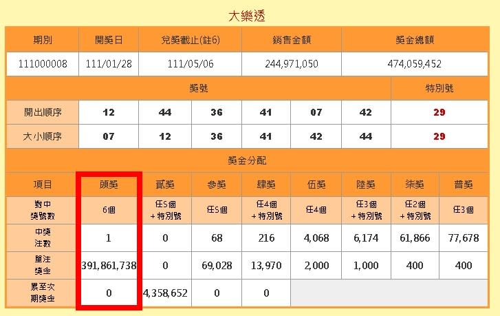 大樂透頭獎3.9億「一注獨得」　開在高雄鳳山「來客富彩券行」！