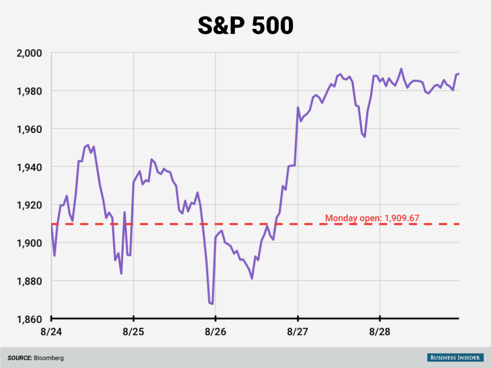 spx friday close