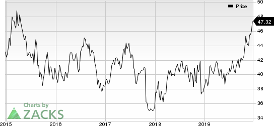 GlaxoSmithKline plc Price