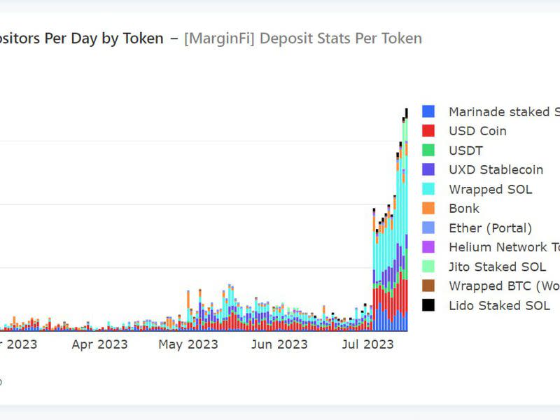 LSTs are an especially popular deposit choice (Hello Moon).