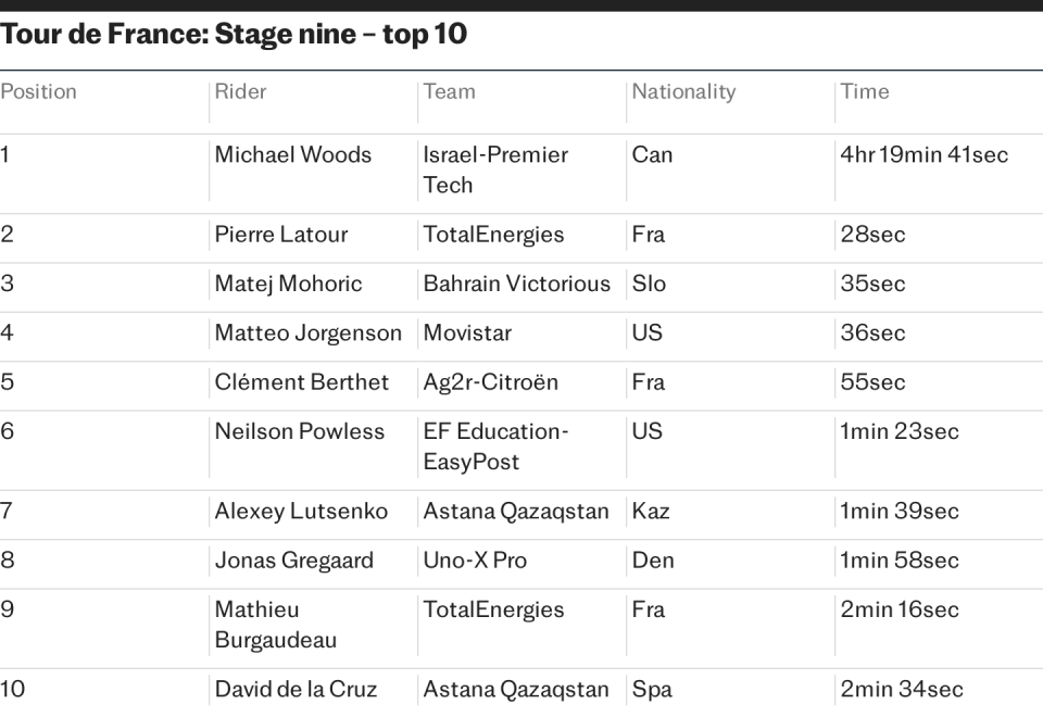 Tour de France: Stage nine – top 10