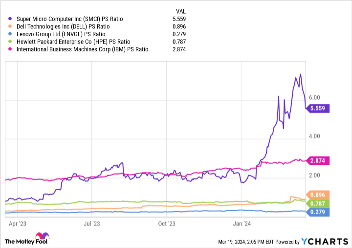 SMCI PS Ratio Chart