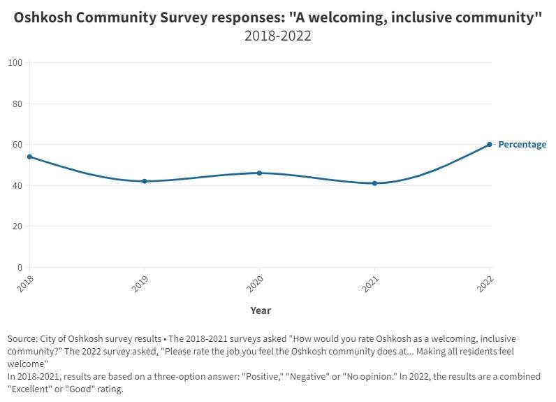 This graph shows the responses to the Oshkosh Community Survey question about the city being a welcoming, inclusive community.